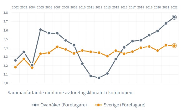 Kurvor som visar det sammanfattande omdömet av företagsklimatet i Ovanåkers kommun.