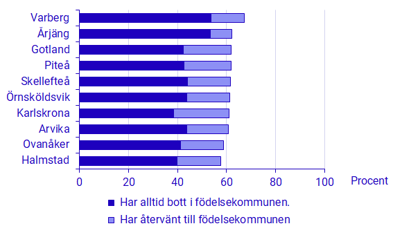 Diagram med statistik över de 10 kommuner där flest av de som föddes år 1970 bor i sin födelsekommun 50 år senare. Ovanåker hamnar på 9:e plats, och på första platsen ligger Varberg.