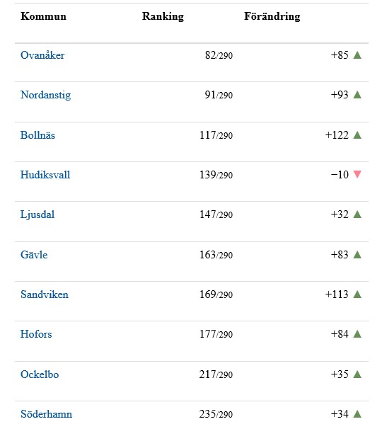 Lista på kommunernas ranking i Småföretagarindex