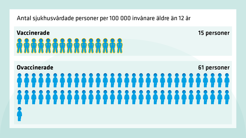 Antal sjukhusvårdade personer per 100 000 invånare äldre än 12 år. Källa: Folkhälsomyndigheten och Socialstyrelsen.