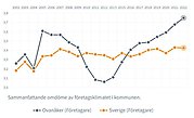 Kurvor som visar det sammanfattande omdömet av företagsklimatet i Ovanåkers kommun.